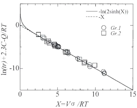 Fig. 12Temperature compensated stress, X, vs. temperature compensatedtime to rupture, ln tr þ 2:3C � Q=RT of Ni-base super alloy, R4286.