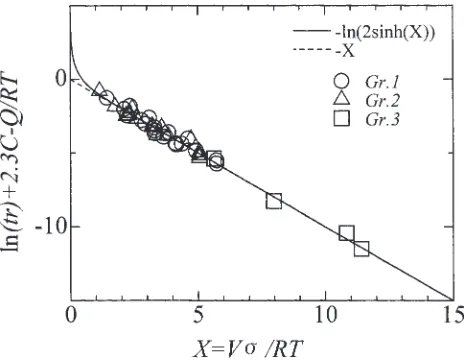 Figure 14and 1.7 MPa, Gr.2, and the relation ofthe Pb–Sn solder. The minimum value of shows an X vs