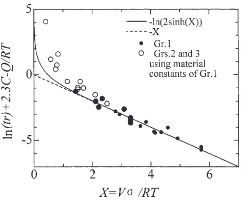 Fig. 15Temperature normalized stress, X, vs. temperature compensatedtime to rupture, ln tr þ 2:3C � Q=RT of a Pb–Sn eutectic solder alloy