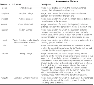 Table 2 Description of common agglomerative metrics used as cluster merging criteria