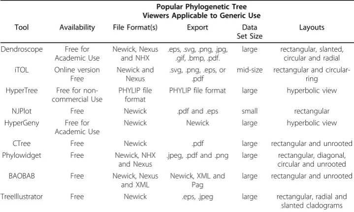 Table 3 Summary of representative tree visualization tools and categories, as they aredescribed inthe main text of the article.