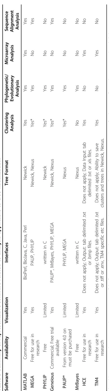 Table 5 Summary of representative software related to analysis applicable to tree visualization.