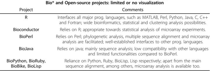 Table 6 It refers to analysis that each package can by itself perform irrespective ofwhether it can receive as input results produced from another tool for a specificcategory of analysis.