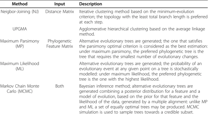 Table 1 Short description of the most commonly used methods to infer phylogenies.