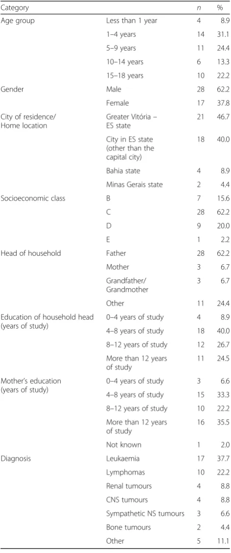 Table 2 Sociodemographic characteristics and diagnosis of 45children and adolescents who were monitored in the study(2013 and 2014, HEINSG)