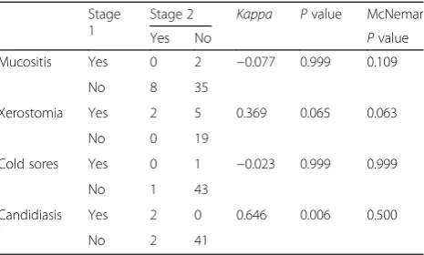 Table 4 Changes in oral manifestations between the first andsecond study stages