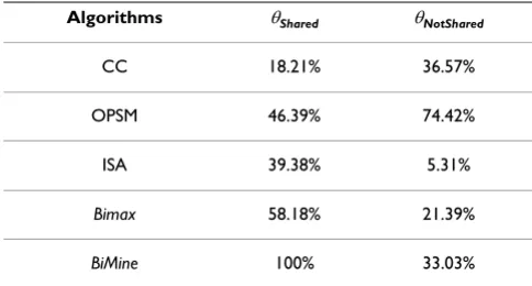 Table 4: BiMine results and comparison with other algorithms in synthetic data without overlapped biclusters.