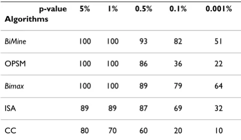 Table 6: Proportions of Biclusters significantly enriched by GO annotations.