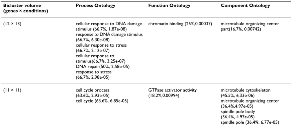 Table 7: Most significant shared GO terms (process, function, component) for two biclusters on Yeast data.