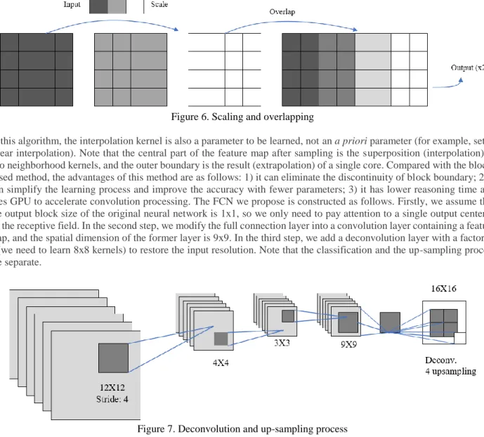 Figure 7. Deconvolution and up-sampling process 