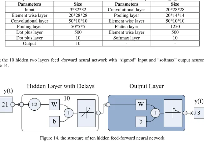 Figure 14. the structure of ten hidden feed-forward neural network 