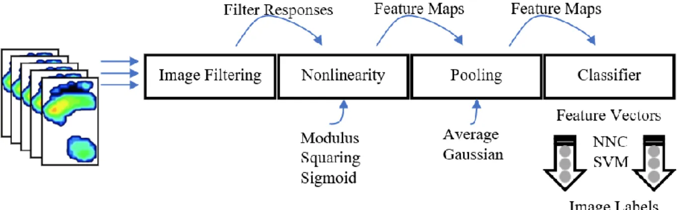 Figure 1. General model of texture-based image classification 
