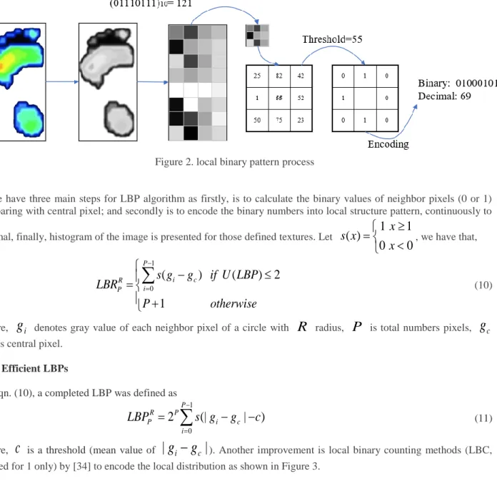Figure 2. local binary pattern process 