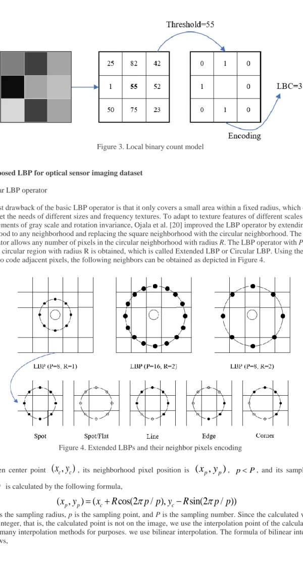 Figure 4. Extended LBPs and their neighbor pixels encoding 