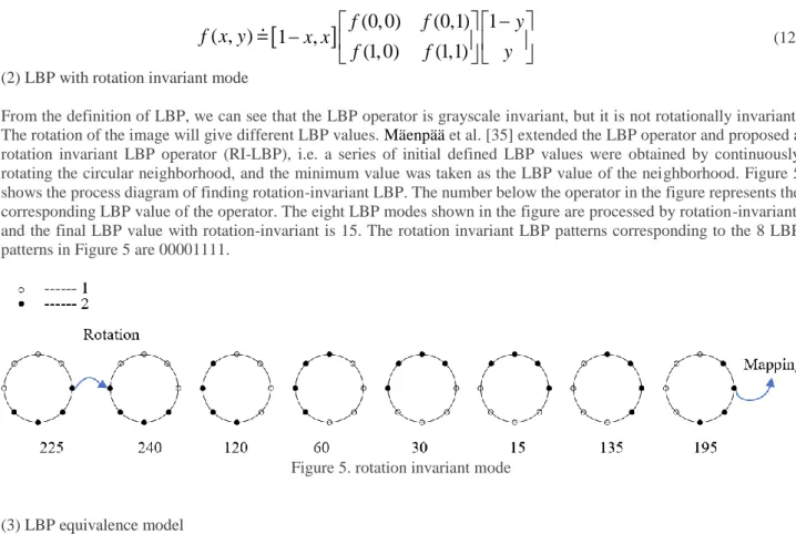 Figure 5. rotation invariant mode 