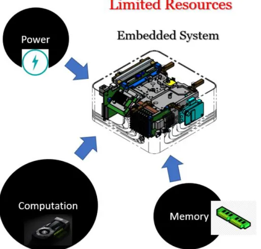 Fig. 1.1. Limited resources for embedded devices.