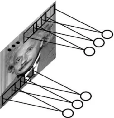 Fig. 3.7. Convolution layer for Image