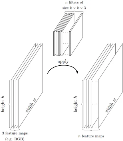 Fig. 3.9. Application of a single convolutional layer with N filters of size k × k × 3 with stride S = 1 to input data of size width height with three channels.
