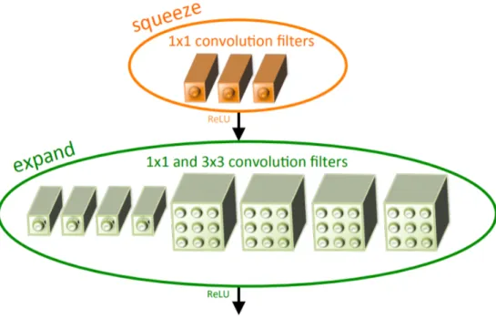 Fig. 3.22. Fire layer of SqueezeNet Architecture [1].