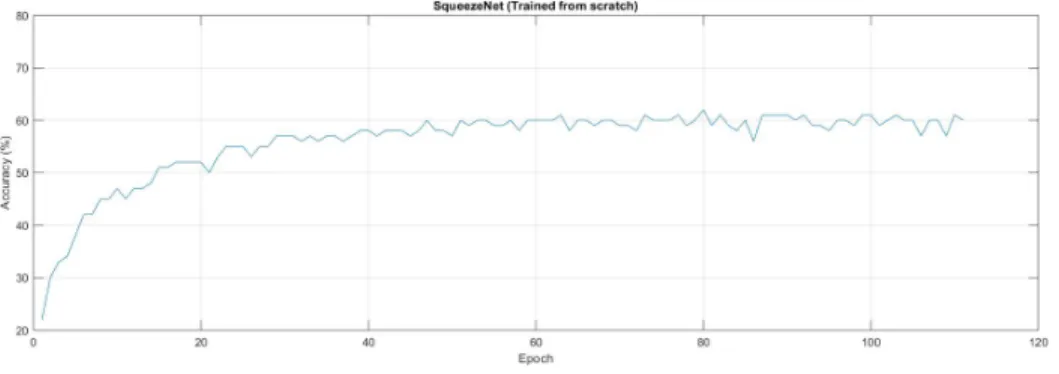 Fig. 5.1. SqueezeNet model accuracy - trained from scratch on CIFAR-10 dataset.