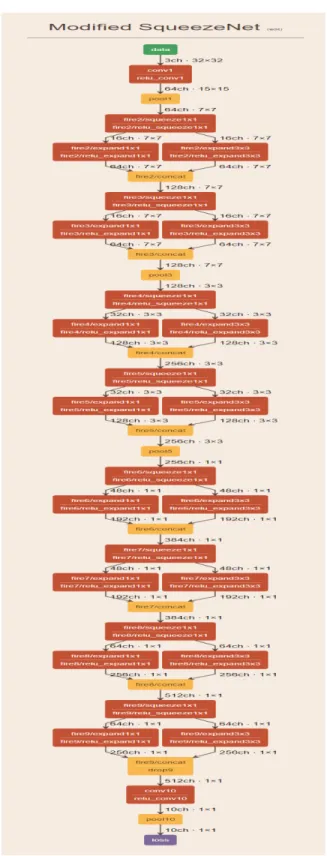 Fig. 5.5. Modified SqueezeNet architecture for CIFAR-10 dataset