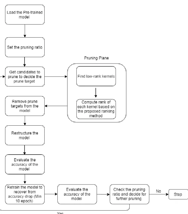 Fig. 6.7. Pruning steps to reduce the model based on pruning criteria.