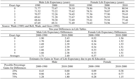 Table 2. Social Security Period Life Tables for 1990, 2000, and 2010 