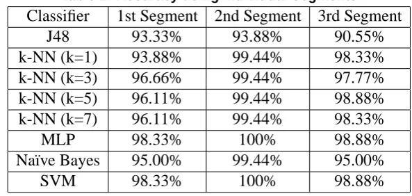 Table 1: Accuracy using Individual Segments1st Segment93.33%