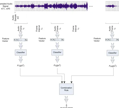 Fig. 1.An overview of proposed approach for music genre classiﬁcation: feature extraction from several segments of the music signal, classiﬁcation ofeach feature vector by an individual classiﬁer, and combination of classiﬁer outputs.