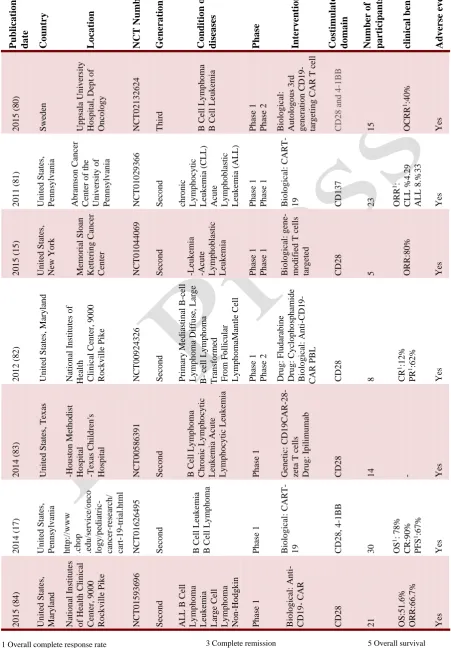 Table 1.  Overview of CAR-T cell clinical trials 