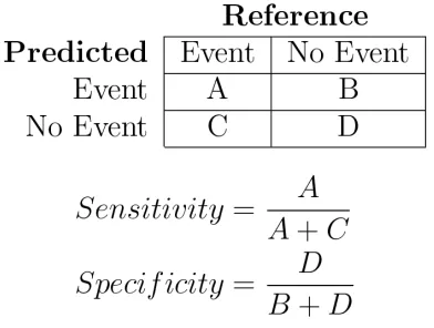 Figure 4.7: Confusion matrix statistics