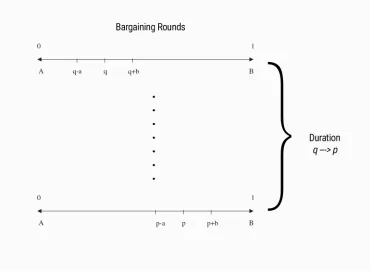 Figure 2.2: Conflict duration as a function of multiple-round bargaining.