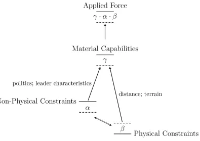 Figure 2.3: Illustration of the limitations on the amount of force application.Baseline material capabilities of an actor are subject to physical and non-physicalconstraints when projected away from the power base