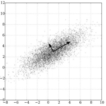 Figure 4.2: Example of a principal component analysis of a multivariate Gaussiandistribution
