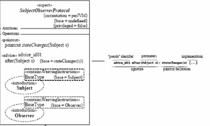 Figure 1: aspect’s advice representation in AODM (Stein, Hanenberg and Unland (2002))  