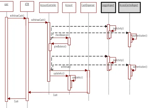 Figure 3. Sequence Diagram of the “withdraw cash” use casewith Aspect representation
