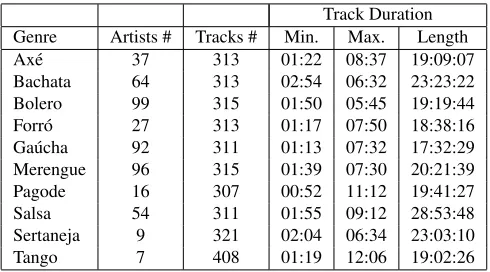 Table 1. Latin Music Database Informetrics