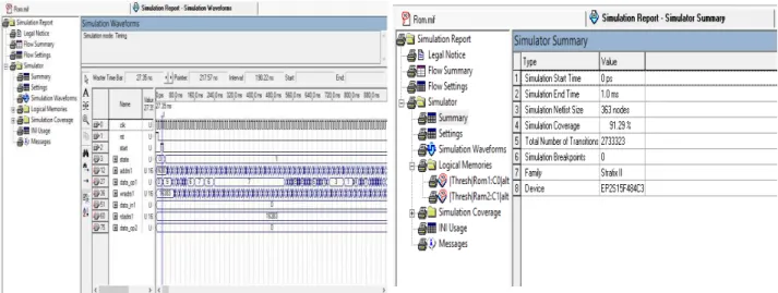 Figure 8. Simulation waveforms  Figure 9. Simulation report &amp;summary    