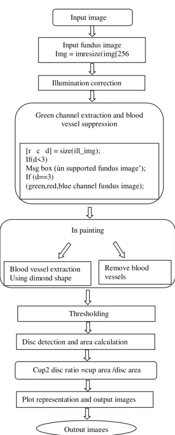 Figure 3. Design flow for glaucoma detection       Input image 