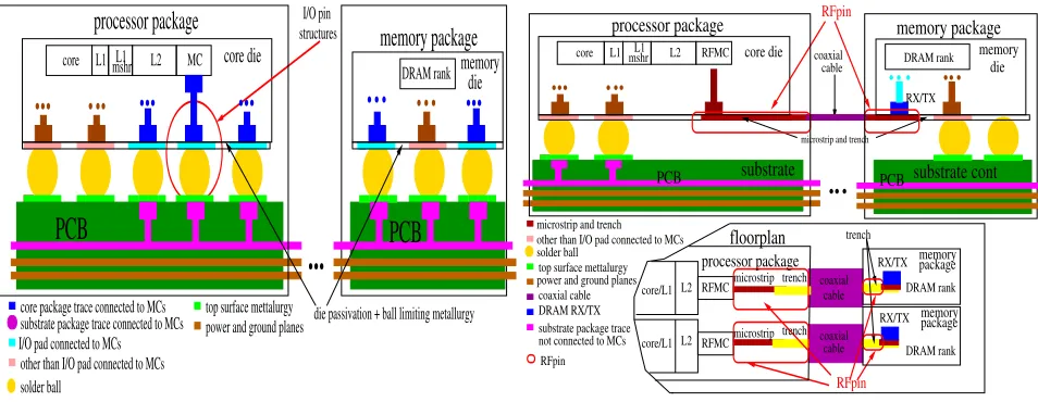 Figure 1: left: a. traditional memory path; right b. RFiof memory path;