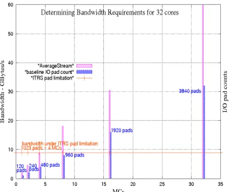 Figure 2:bandwidth demand for 1:1 core-to-MC ratio for32 cores and I/O pin counts
