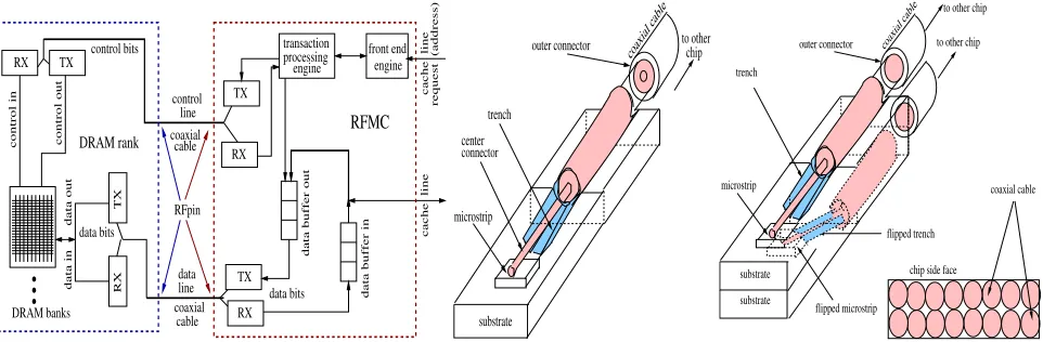 Figure 3: left to right: (a) RFiof memory design; (b) microstrip/trench ; (c) multiple cables interface and side view.