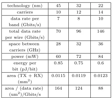 Table 1:replicated results from modeling RF technologyobtained from [13][21]