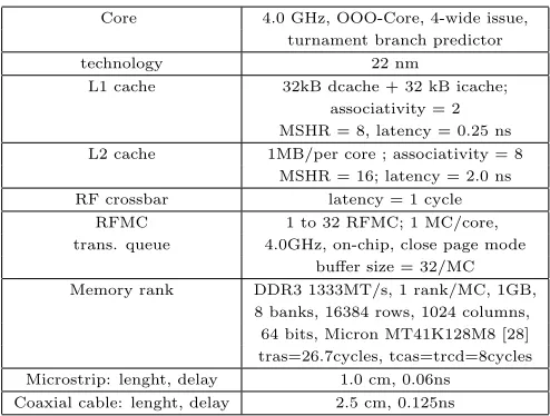Table 2: modeled architecture parameters