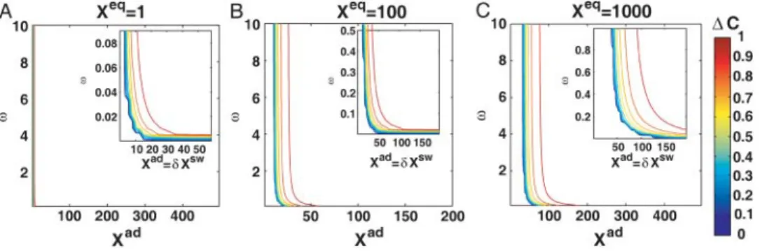 FIGURE 2 Phase diagram obtained as an exact solution within the SCPF approximation for the single symmetric switch when repressors bind as dimers with X eq ¼ 1 (A), 100 (B), and 1000 (C).