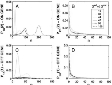 FIGURE 4 Evolution of probability distributions for the probability of the gene that will be active (on) after the bifurcation to be on (A) and off (B) and the gene that will be inactive (off) to be on (C) and off (D) as a function of the order parameter X