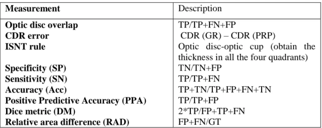 Table 1.1 Performance metrics for optic disc and optic cup segmentation. 