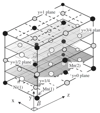 Fig. 1Relation between the cubic and monoclinic structures of Ni–Mn–Ga–X alloy. The constituent atoms on the y ¼ 0 and y ¼ 1=4 planes areshown in (a) and ones on y ¼ 1=2 and y ¼ 3=4 planes in (b)