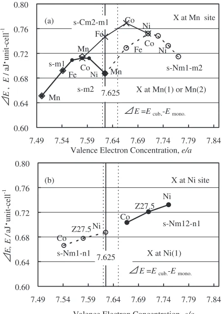 Fig. 3Valence electron concentration (e=a) dependence of diﬀerence(�E) of total energies between the cubic and monoclinic structures in aferromagnetic state