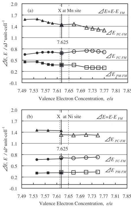 Fig. 4Comparison between phase transformation temperatures and total energy diﬀerences